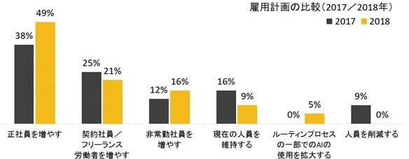 雇用契約の比較