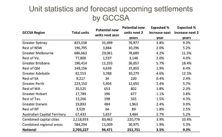 出典Web: www.corelogic.com.au/news/how-many-units-are-set-be-built-over-next-2-years