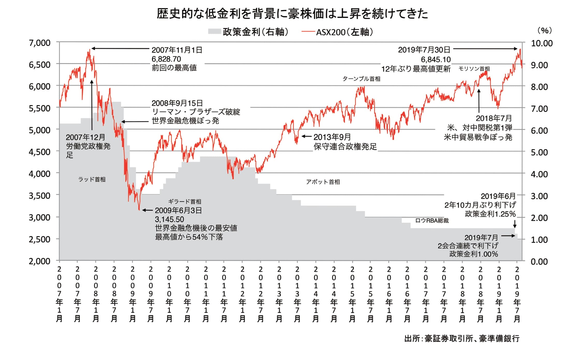 出所：豪証券取引所、豪準備銀行