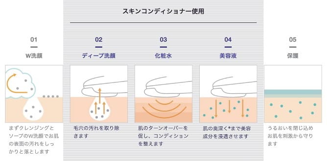 スキンコンディショナー使用