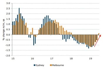 ■シドニーとメルボルンの住宅価格動向（出典：ANZ銀行）