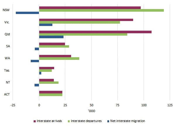 オーストラリア統計局作成（Annual interstate migration by Australian Bureau of Statistics／2019年9月18日）