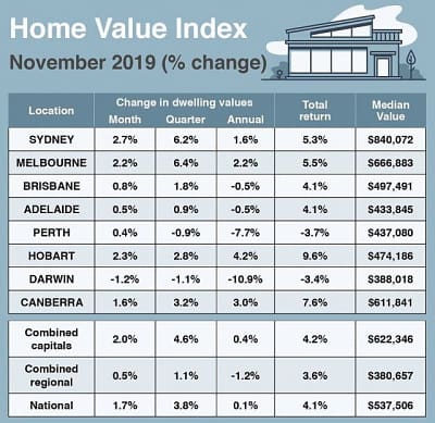 （出典：Sydney Morning Herald, ABC News, CoreLogic, Smallcaps）