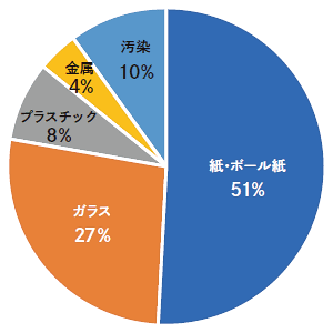 家庭から出るリサイクルごみの一般的な内訳