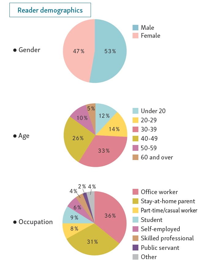 Reader demographics
