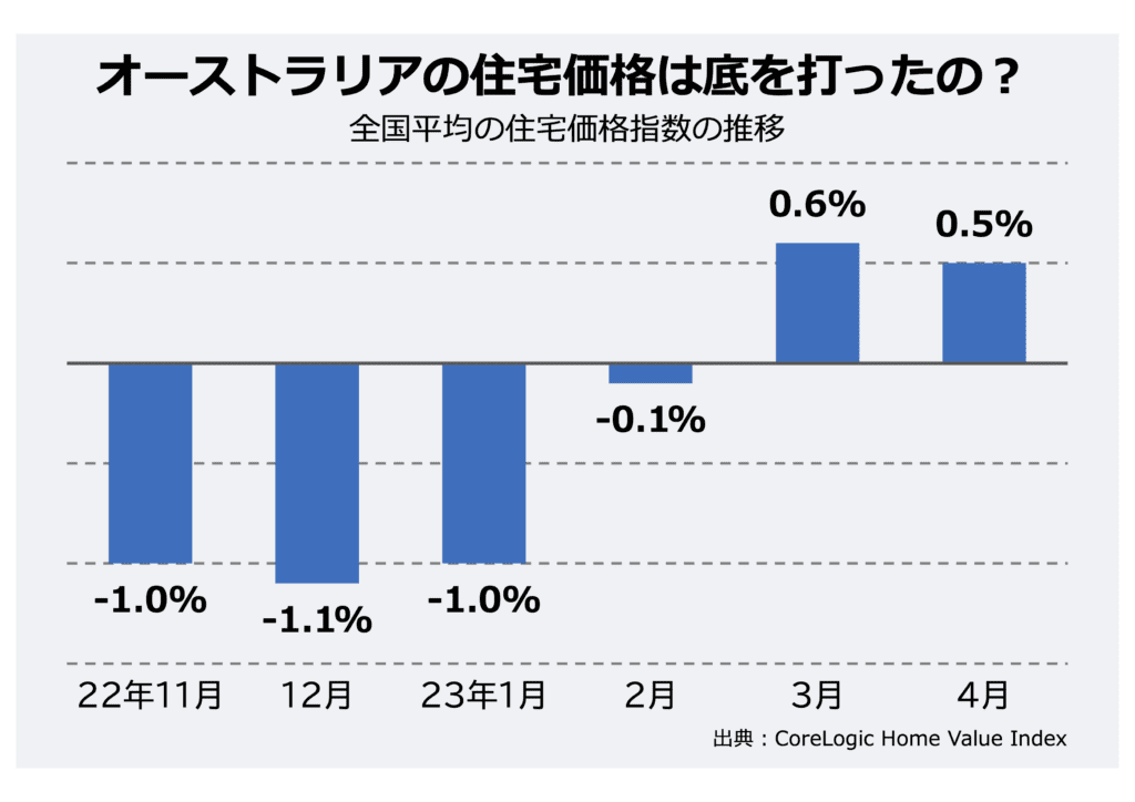 オーストラリアの住宅価格は「底を打ったようだ」と不動産情報会社