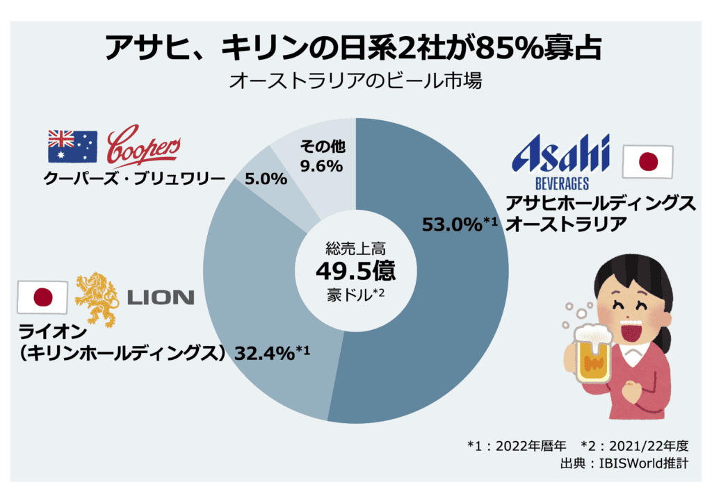 アサヒ飲料のライバル会社は？