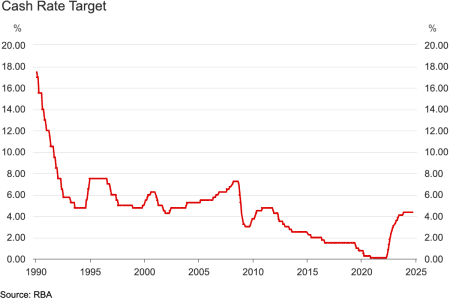 RBA-cash-rate-changes