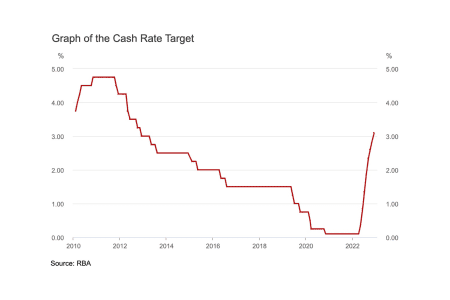 cashrate